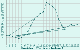 Courbe de l'humidex pour Vigna Di Valle