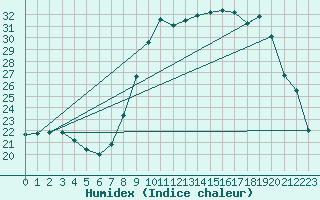 Courbe de l'humidex pour Le Touquet (62)