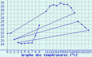 Courbe de tempratures pour Retie (Be)