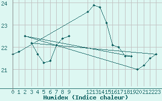 Courbe de l'humidex pour Zeebrugge