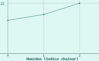 Courbe de l'humidex pour Rio Pardo