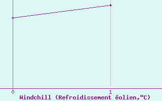 Courbe du refroidissement olien pour Double Island Point Ligh