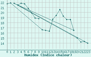 Courbe de l'humidex pour Ploumanac'h (22)