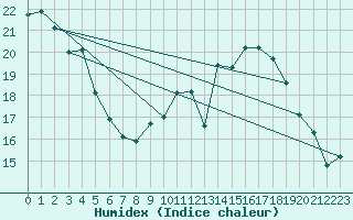 Courbe de l'humidex pour Le Puy - Loudes (43)