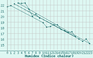 Courbe de l'humidex pour Bremerhaven