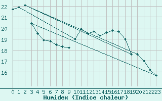Courbe de l'humidex pour Gottfrieding