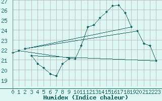 Courbe de l'humidex pour Vichy (03)