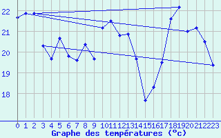 Courbe de tempratures pour Ste (34)