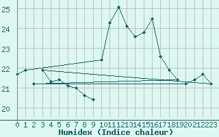 Courbe de l'humidex pour Porquerolles (83)