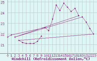 Courbe du refroidissement olien pour Agde (34)