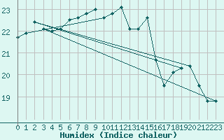 Courbe de l'humidex pour Ile de Groix (56)