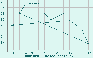 Courbe de l'humidex pour Nagasaki