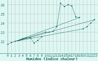 Courbe de l'humidex pour La Rochelle - Le Bout Blanc (17)