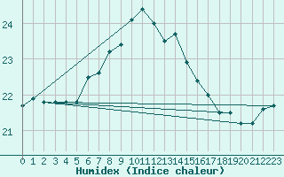 Courbe de l'humidex pour S. Maria Di Leuca