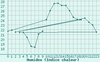 Courbe de l'humidex pour Bziers Cap d'Agde (34)