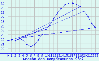 Courbe de tempratures pour Orange (84)