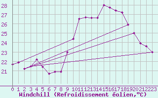 Courbe du refroidissement olien pour Istres (13)