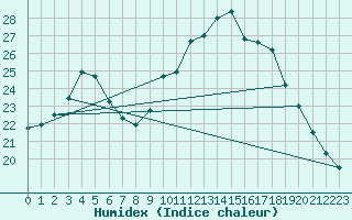 Courbe de l'humidex pour Ajaccio - Campo dell'Oro (2A)