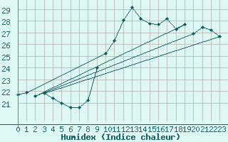 Courbe de l'humidex pour Dunkerque (59)