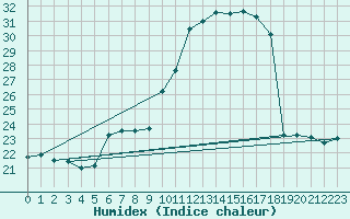 Courbe de l'humidex pour Leoben