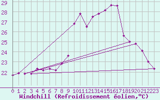 Courbe du refroidissement olien pour Agde (34)