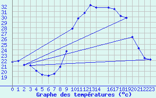 Courbe de tempratures pour Mandailles-Saint-Julien (15)