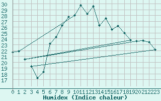 Courbe de l'humidex pour Aigle (Sw)