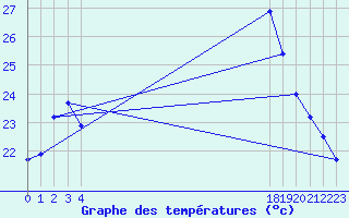 Courbe de tempratures pour le bateau BATFR20