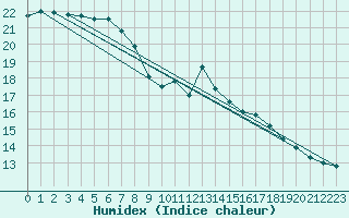 Courbe de l'humidex pour Weinbiet