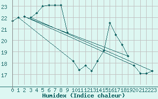 Courbe de l'humidex pour Corsept (44)