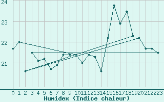 Courbe de l'humidex pour Ile de Groix (56)