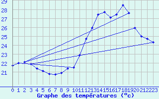 Courbe de tempratures pour Saint-Girons (09)