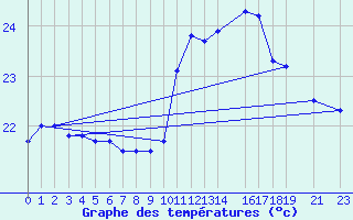 Courbe de tempratures pour Areia