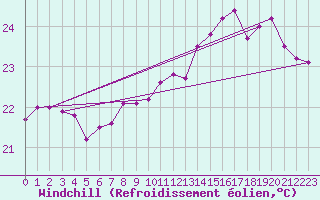 Courbe du refroidissement olien pour Fuengirola