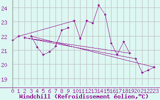 Courbe du refroidissement olien pour Cap Corse (2B)