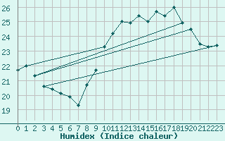 Courbe de l'humidex pour Montpellier (34)