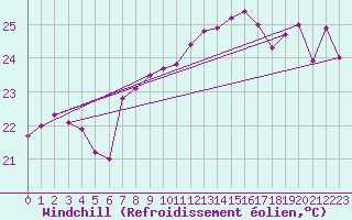 Courbe du refroidissement olien pour Ile Rousse (2B)