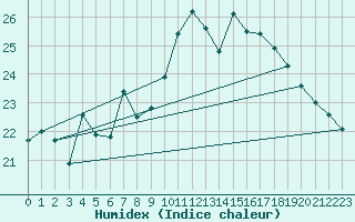 Courbe de l'humidex pour Saint-Nazaire (44)