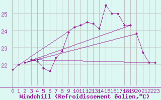 Courbe du refroidissement olien pour Ile Rousse (2B)