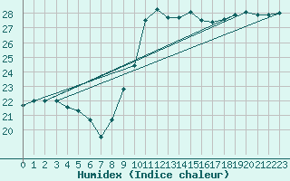 Courbe de l'humidex pour Montpellier (34)