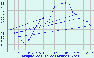 Courbe de tempratures pour El Oued