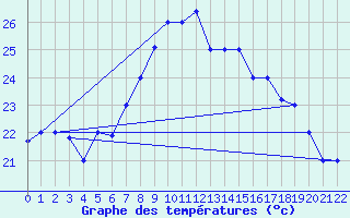 Courbe de tempratures pour Sfax El-Maou