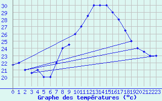 Courbe de tempratures pour Biskra