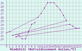 Courbe du refroidissement olien pour Biskra