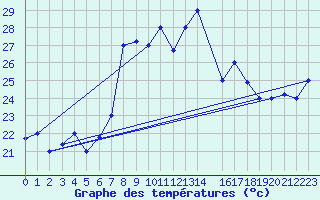 Courbe de tempratures pour Kelibia