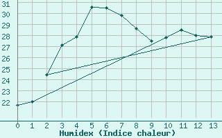 Courbe de l'humidex pour Gumi