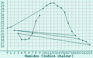 Courbe de l'humidex pour Kairouan
