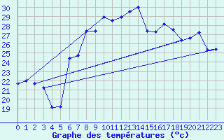 Courbe de tempratures pour Hyres (83)
