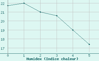 Courbe de l'humidex pour Talavera de la Reina