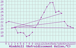 Courbe du refroidissement olien pour Lons-le-Saunier (39)